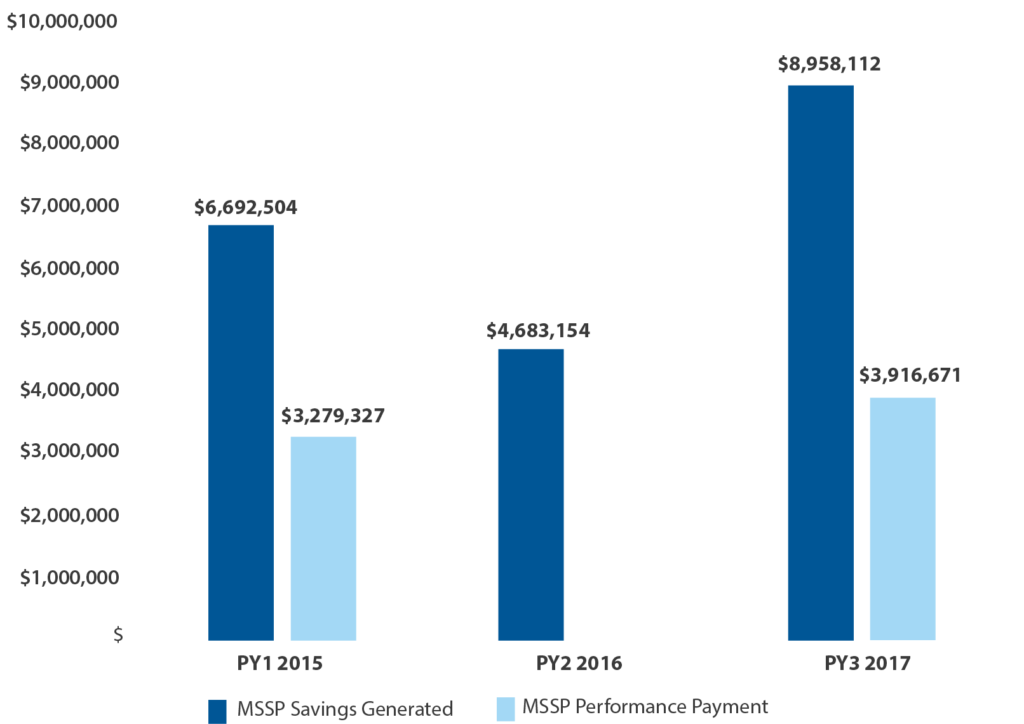 ACO performance highlights - Vidant Integrated Care Network